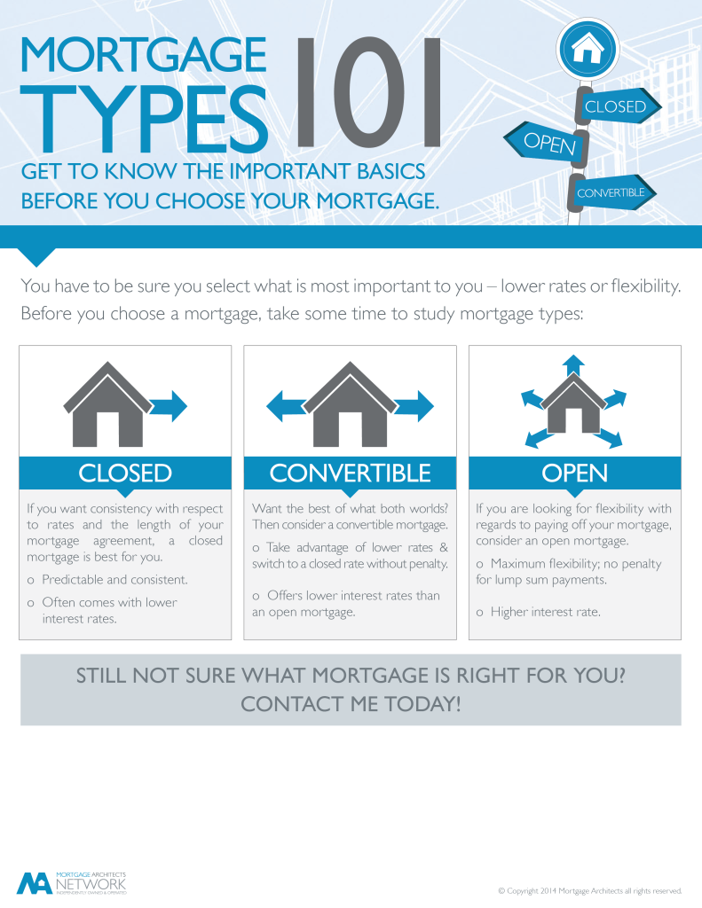 Mortgage Types 101 | My MortgageLine